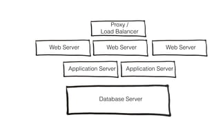 Proxy /  
Load Balancer
Web Server
Database Server
Application Server
Web Server Web Server
Application Server
~3 YEARS
 