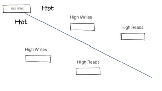 Hot
Hot
GLB / DNS
User Facing Availability 
Concerns
Internal Consistency
Concerns
User Facing Availability 
Concerns
Internal Consistency
Concerns
 