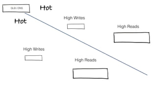 Hot
Hot
GLB / DNS
High Reads
High Writes
High Reads
High Writes
 