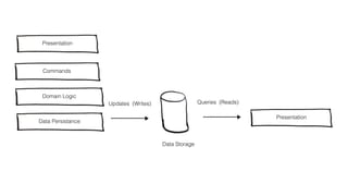 Command and Query Responsibility Segregation
(CQRS) is a pattern that segregates the operations
that read data (Queries) from the operations that
update data (Commands) by using separate
interfaces.
 