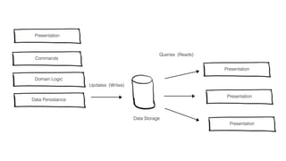 Presentation
Commands
Data Persistance
Data Storage
Updates (Writes)
Domain Logic
Queries (Reads)
Presentation
 