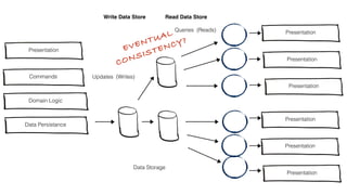 Presentation
Commands
Data Persistance
Data Storage
Updates (Writes)
Domain Logic
Queries (Reads)
Presentation
Presentation
Presentation
 