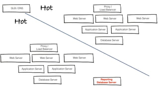 Proxy /  
Load Balancer
Web Server
Database Server
Application Server
Web Server Web Server
Application Server
Proxy /  
Load Balancer
Web Server
Application Server
Web Server Web Server
Application Server
Reporting
Database Server
Hot
Hot
Database Server
GLB / DNS
~2 YEARS
 