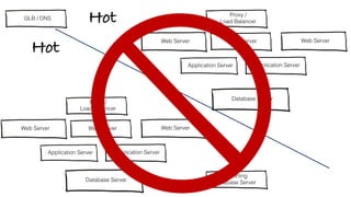 So what do I wish I knew before
starting the push to Microservices?
 