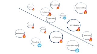 Proxy /  
Load Balancer
Web Server
Database Server
Application Server
Web Server Web Server
Application Server
Proxy /  
Load Balancer
Web Server
Application Server
Web Server Web Server
Application Server
Reporting
Database Server
Hot
Hot
Database Server
GLB / DNS
 