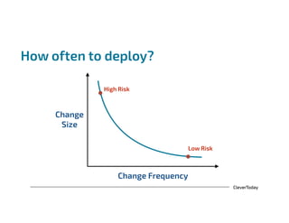 CleverToday
How often to deploy?
Change
Size
Change Frequency
Low Risk
High Risk
 