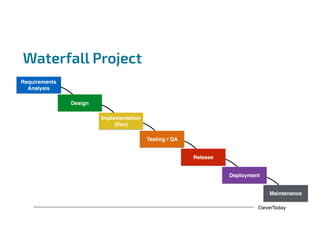 CleverToday
Waterfall Project
Requirements
Analysis
Testing / QA
Implementation
(Dev)
Deployment
Design
Maintenance
Release
 