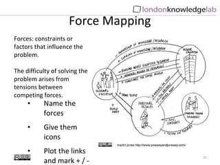 Force Mapping <ul><li>Name the forces </li></ul><ul><li>Give them icons </li></ul><ul><li>Plot the links and mark + / - </...