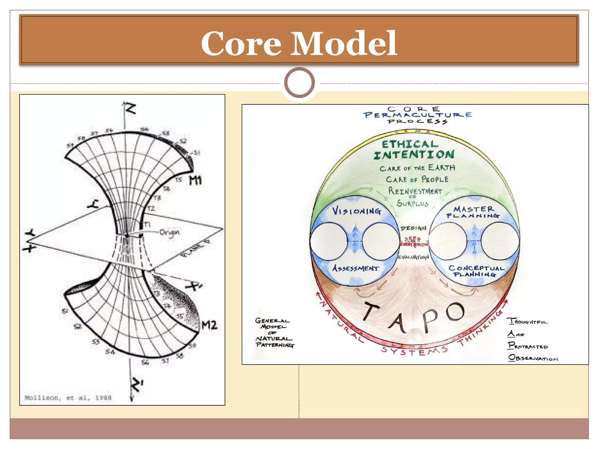 Core Model 