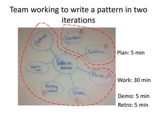 Team working to write a pattern in two
iterations
Plan: 5 min
Work: 30 min
Retro: 5 min
Demo: 5 min
 