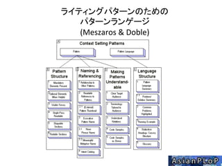 ライティングパターンのための	
  
パターンランゲージ	
  
(Meszaros	
  &	
  Doble)	
  
 