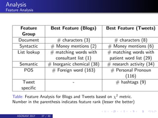Analysis
Feature Analysis
Feature
Group
Best Feature (Blogs) Best Feature (Tweets)
Document # characters (3) # characters ...