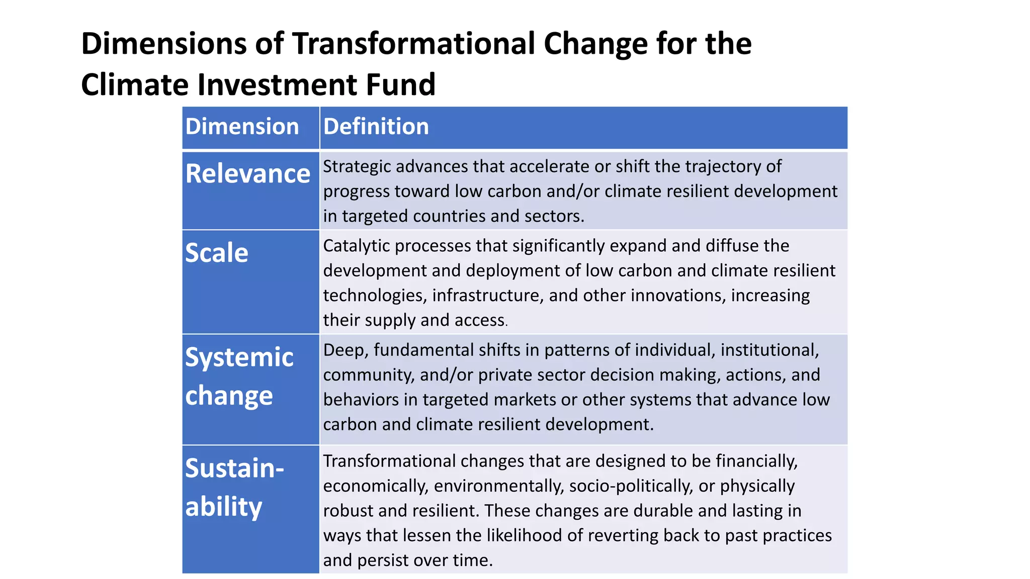 Dimension Definition
Relevance Strategic advances that accelerate or shift the trajectory of
progress toward low carbon and/or climate resilient development
in targeted countries and sectors.
Scale Catalytic processes that significantly expand and diffuse the
development and deployment of low carbon and climate resilient
technologies, infrastructure, and other innovations, increasing
their supply and access.
Systemic
change
Deep, fundamental shifts in patterns of individual, institutional,
community, and/or private sector decision making, actions, and
behaviors in targeted markets or other systems that advance low
carbon and climate resilient development.
Sustain-
ability
Transformational changes that are designed to be financially,
economically, environmentally, socio-politically, or physically
robust and resilient. These changes are durable and lasting in
ways that lessen the likelihood of reverting back to past practices
and persist over time.
Dimensions of Transformational Change for the
Climate Investment Fund
 