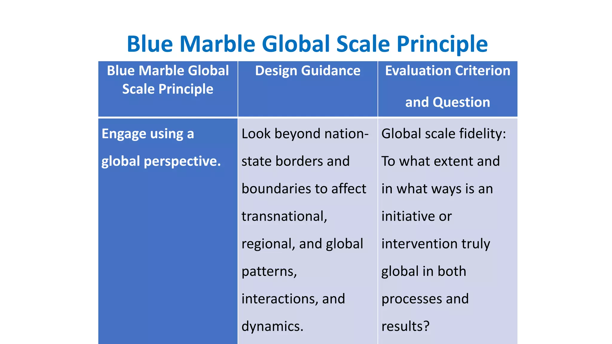 Blue Marble Global
Scale Principle
Design Guidance Evaluation Criterion
and Question
Engage using a
global perspective.
Look beyond nation-
state borders and
boundaries to affect
transnational,
regional, and global
patterns,
interactions, and
dynamics.
Global scale fidelity:
To what extent and
in what ways is an
initiative or
intervention truly
global in both
processes and
results?
Blue Marble Global Scale Principle
 