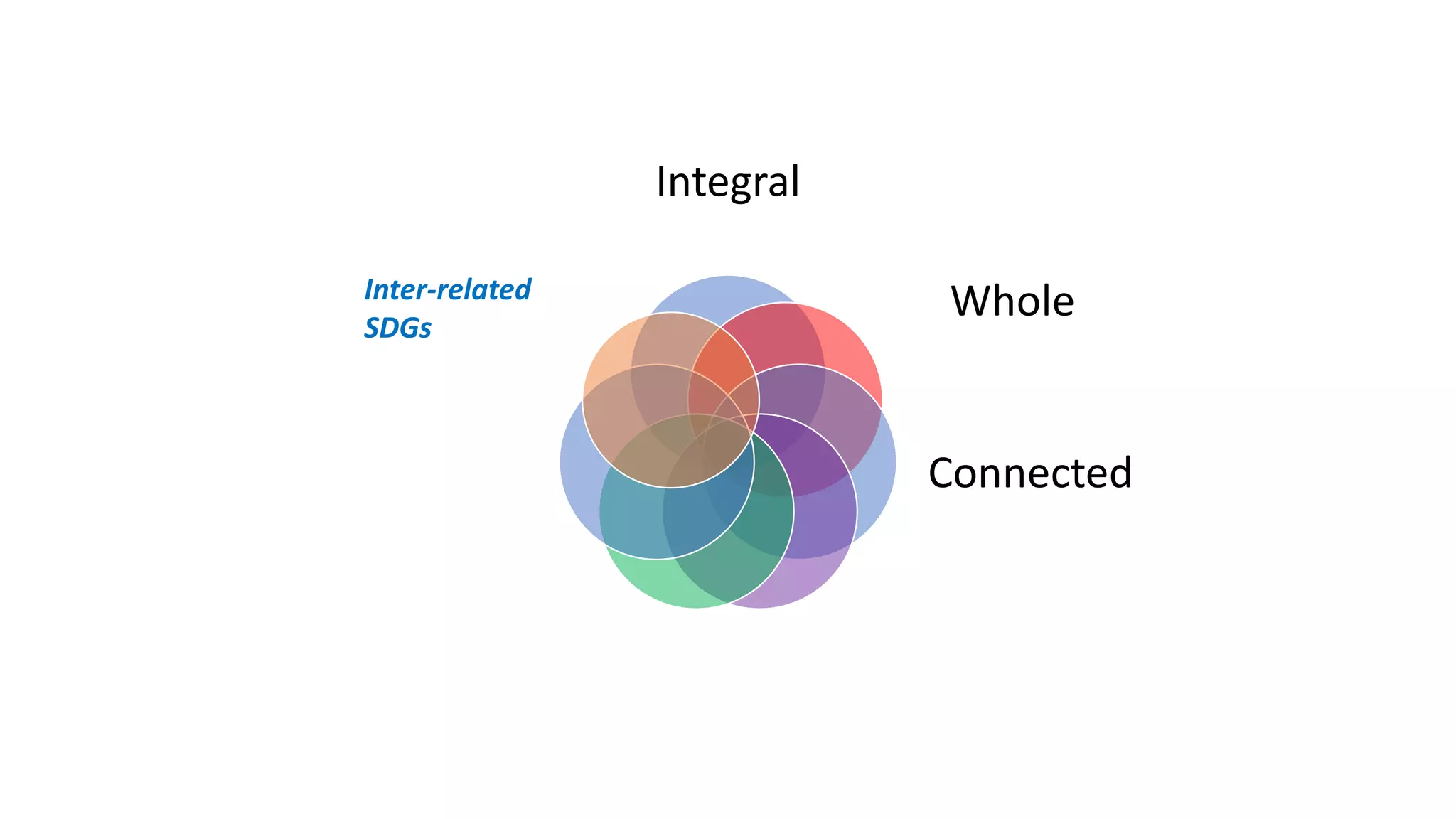 Integral
Whole
Connected
Inter-related
SDGs
 