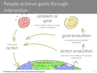 19
© Jeff Patton, all rights reserved, www.AgileProductDesign.com
People achieve goals through
interaction
problem or
goal
How I’d like to feel, or what
I’d like to achieve
Take some
action
action evaluation
Did that action deliver the results I
expected?
goal evaluation
Is my goal met or problem
resolved?
the world
Information and tools
 