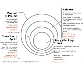 54
Release
How can we release value
incrementally?
What subset of business
objectives will each release
achieve?
What user constituencies will
the release serve?
What general capabilities
(big stories) will the release
offer?
Release Roadmap
Target Customers
Target Personas
Story (Backlog
Item)
What user or stakeholder need will
the story serve?
How will it specifically look and
behave?
How will I determine if it’s
completed?
Story Details
Acceptance Tests
© Jeff Patton, all rights reserved, www.AgileProductDesign.com
Product
or Project
What business
objectives will the
product fulfill?
Product Goals
Product Charter
Customers
User Personas
Iteration or
Sprint
What specifically will we
build? (user stories)
How will this iteration
move us toward release
objectives?
Iteration Goal
Development or
Construction Tasks
 