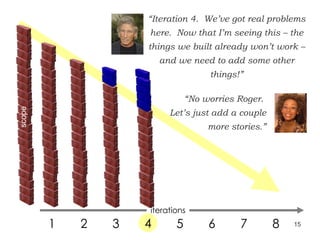 “ Iteration 4.  We’ve got real problems here.  Now that I’m seeing this – the things we built already won’t work – and we need to add some other things!” 1 2 3 4 5 6 7 8 4 “ No worries Roger.  Let’s just add a couple more stories.” iterations scope 