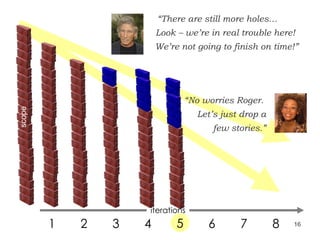 “ There are still more holes…  Look – we’re in real trouble here!  We’re not going to finish on time!” 1 2 3 4 5 6 7 8 5 “ No worries Roger.  Let’s just drop a few stories.” iterations scope 