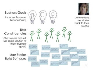 Business Goals (Increase Revenue, Reduce Costs) User Constituencies (The people that will use some solution to meet business goals) User Stories Build Software John follows user stories back to their source 