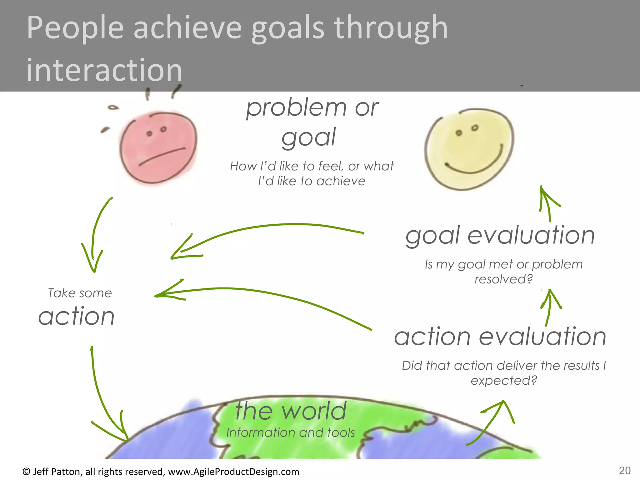 20© Jeff Patton, all rights reserved, www.AgileProductDesign.com
People achieve goals through
interaction
problem or
goal
How I’d like to feel, or what
I’d like to achieve
Take some
action
action evaluation
Did that action deliver the results I
expected?
goal evaluation
Is my goal met or problem
resolved?
the world
Information and tools
 