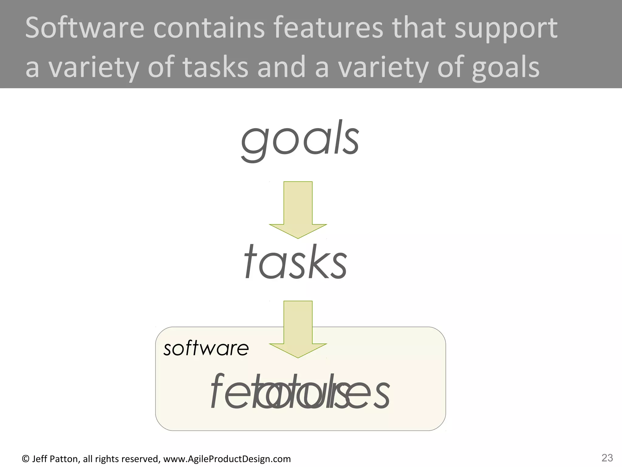 23© Jeff Patton, all rights reserved, www.AgileProductDesign.com
Software contains features that support
a variety of tasks and a variety of goals
software
goals
tasks
toolsfeatures
 