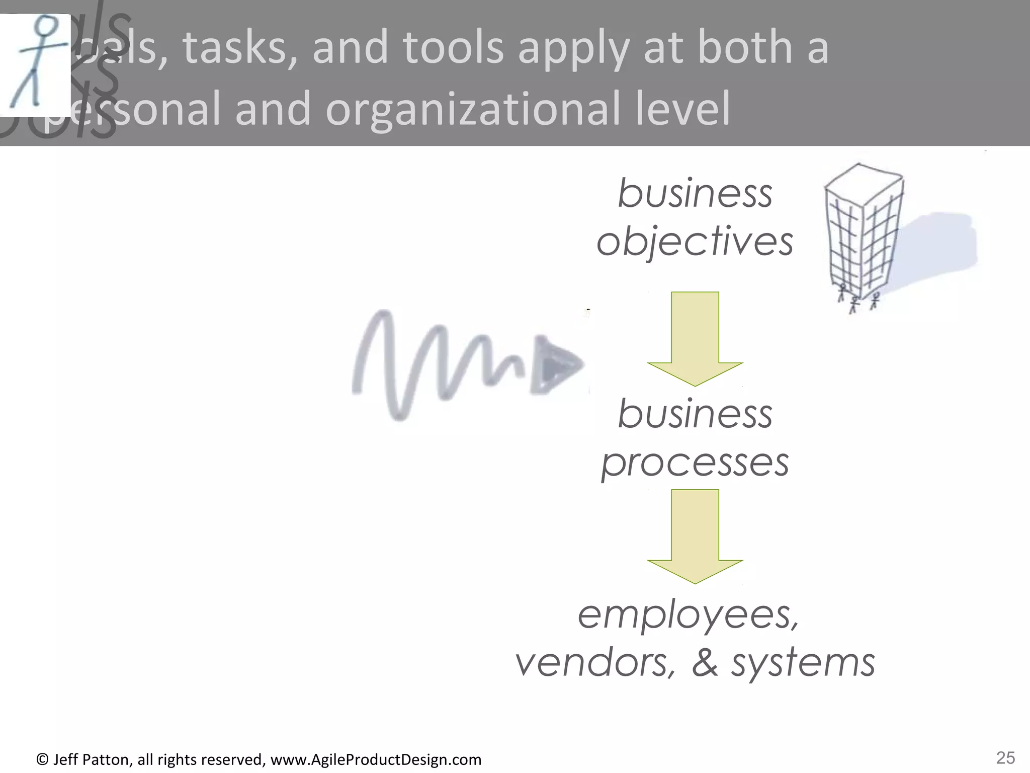 25© Jeff Patton, all rights reserved, www.AgileProductDesign.com
Goals, tasks, and tools apply at both a
personal and organizational level
business
processes
employees,
vendors, & systems
business
objectives
asks
ools
oals
 