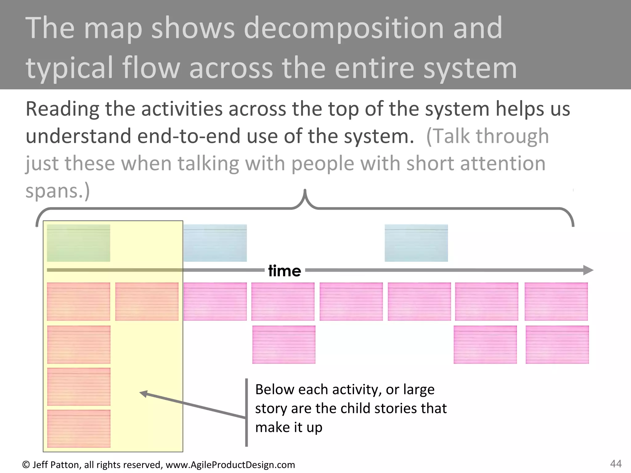 44© Jeff Patton, all rights reserved, www.AgileProductDesign.com
The map shows decomposition and
typical flow across the entire system
Reading the activities across the top of the system helps us
understand end-to-end use of the system. (Talk through
just these when talking with people with short attention
spans.)
time
Below each activity, or large
story are the child stories that
make it up
 