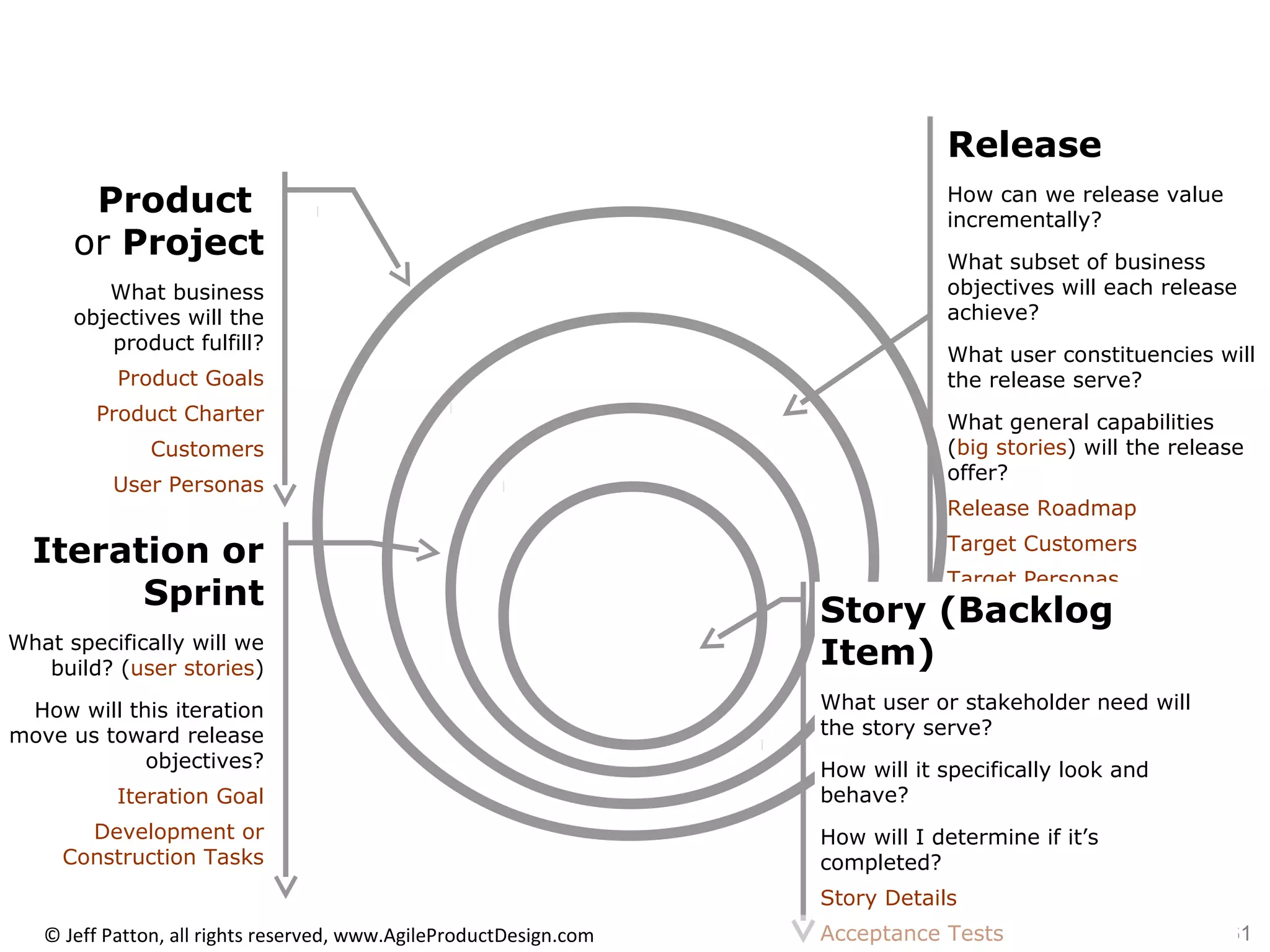 61
Release
How can we release value
incrementally?
What subset of business
objectives will each release
achieve?
What user constituencies will
the release serve?
What general capabilities
(big stories) will the release
offer?
Release Roadmap
Target Customers
Target Personas
Story (Backlog
Item)
What user or stakeholder need will
the story serve?
How will it specifically look and
behave?
How will I determine if it’s
completed?
Story Details
Acceptance Tests© Jeff Patton, all rights reserved, www.AgileProductDesign.com
Product
or Project
What business
objectives will the
product fulfill?
Product Goals
Product Charter
Customers
User Personas
Iteration or
Sprint
What specifically will we
build? (user stories)
How will this iteration
move us toward release
objectives?
Iteration Goal
Development or
Construction Tasks
 