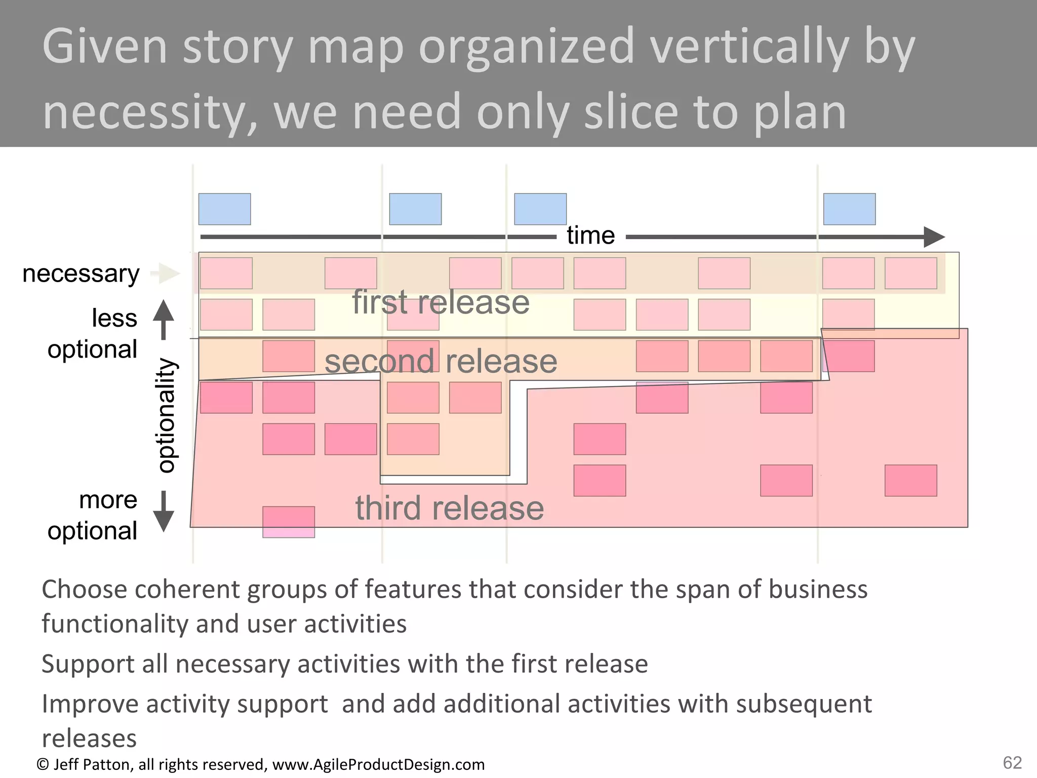 62© Jeff Patton, all rights reserved, www.AgileProductDesign.com
Given story map organized vertically by
necessity, we need only slice to plan
Choose coherent groups of features that consider the span of business
functionality and user activities
Support all necessary activities with the first release
Improve activity support and add additional activities with subsequent
releases
time
optionality
necessary
less
optional
more
optional
first release
second release
third release
 