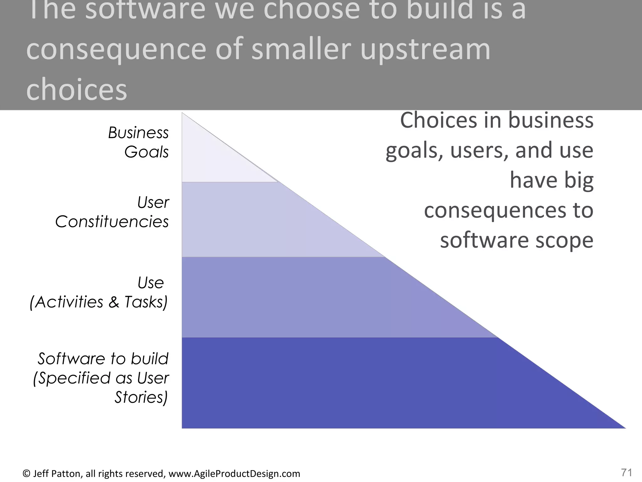 71© Jeff Patton, all rights reserved, www.AgileProductDesign.com
The software we choose to build is a
consequence of smaller upstream
choices
Choices in business
goals, users, and use
have big
consequences to
software scope
Use
(Activities & Tasks)
Software to build
(Specified as User
Stories)
User
Constituencies
Business
Goals
 