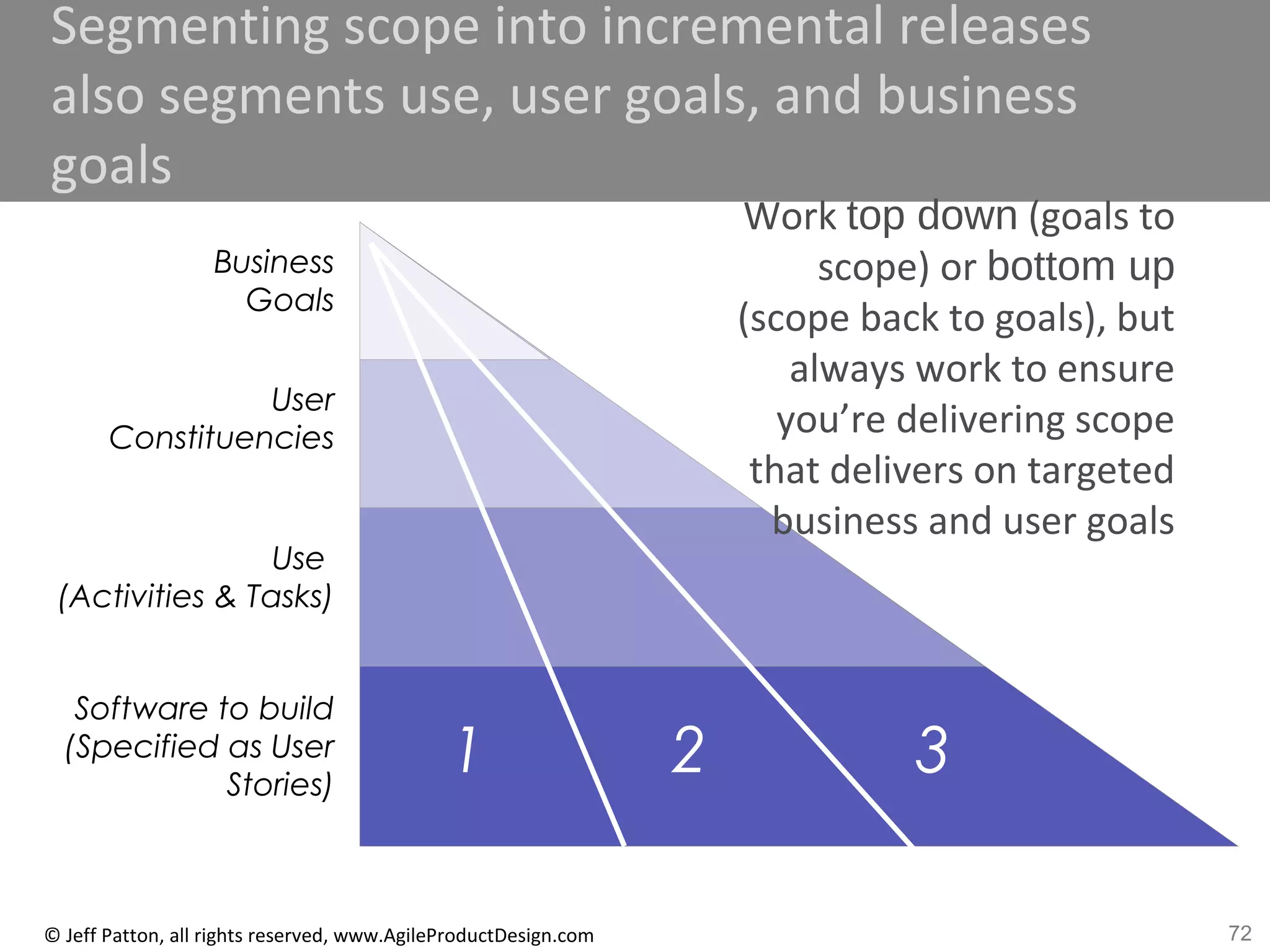 72© Jeff Patton, all rights reserved, www.AgileProductDesign.com
Segmenting scope into incremental releases
also segments use, user goals, and business
goals
Use
(Activities & Tasks)
Software to build
(Specified as User
Stories)
User
Constituencies
Business
Goals
1 2 3
Work top down (goals to
scope) or bottom up
(scope back to goals), but
always work to ensure
you’re delivering scope
that delivers on targeted
business and user goals
 