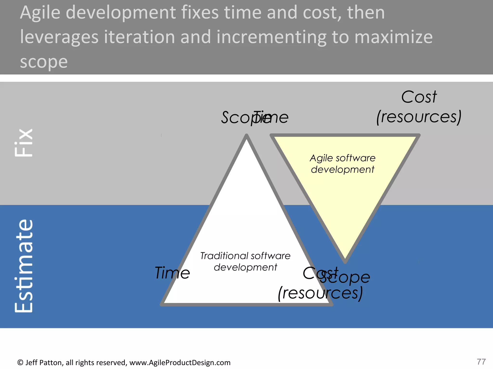 77© Jeff Patton, all rights reserved, www.AgileProductDesign.com
Agile development fixes time and cost, then
leverages iteration and incrementing to maximize
scope
Traditional software
development
Scope
Time Cost
(resources)
Scope
Time
Cost
(resources)
Agile software
development
 