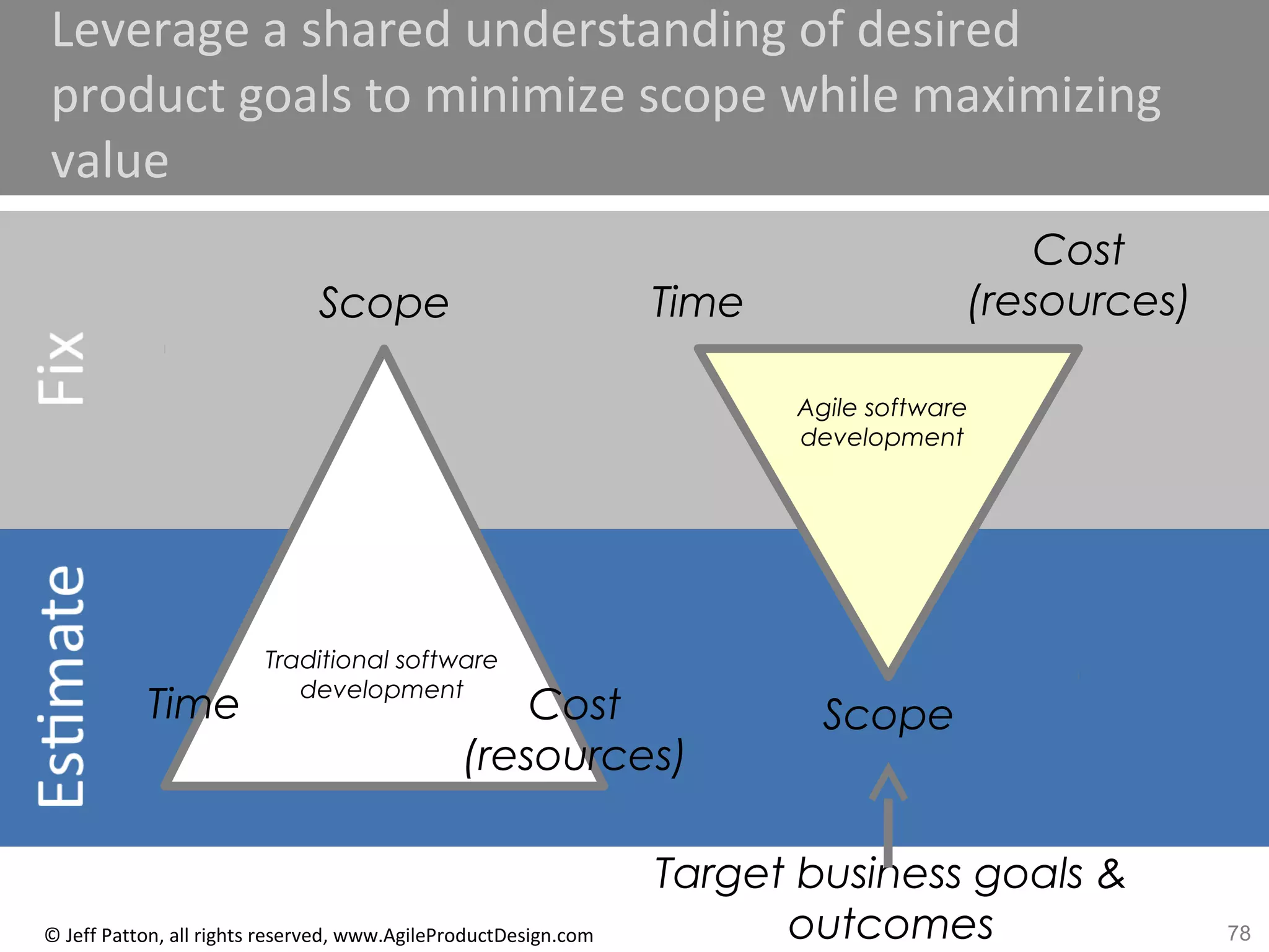 78© Jeff Patton, all rights reserved, www.AgileProductDesign.com
Leverage a shared understanding of desired
product goals to minimize scope while maximizing
value
Traditional software
development
Scope
Time Cost
(resources)
Scope
Time
Cost
(resources)
Agile software
development
Target business goals &
outcomes
 