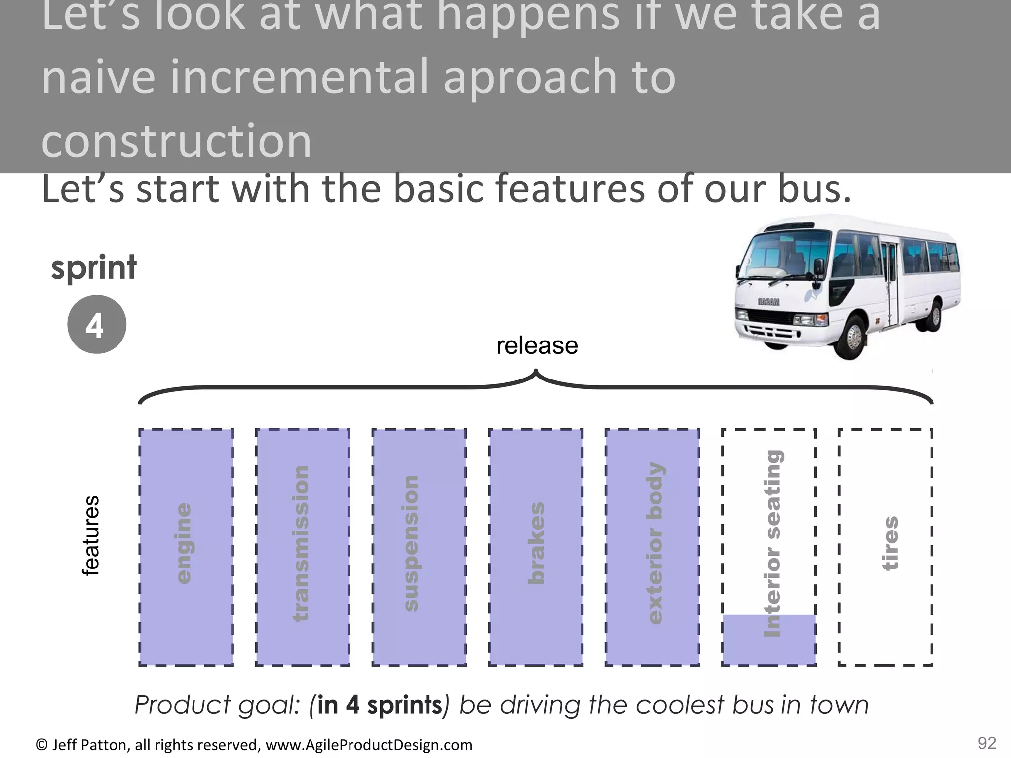 92© Jeff Patton, all rights reserved, www.AgileProductDesign.com
features
release
engine
transmission
suspension
brakes
exteriorbody
Interiorseating
tires
sprint
1234
Product goal: (in 4 sprints) be driving the coolest bus in town
Let’s look at what happens if we take a
naive incremental aproach to
construction
Let’s start with the basic features of our bus.
 