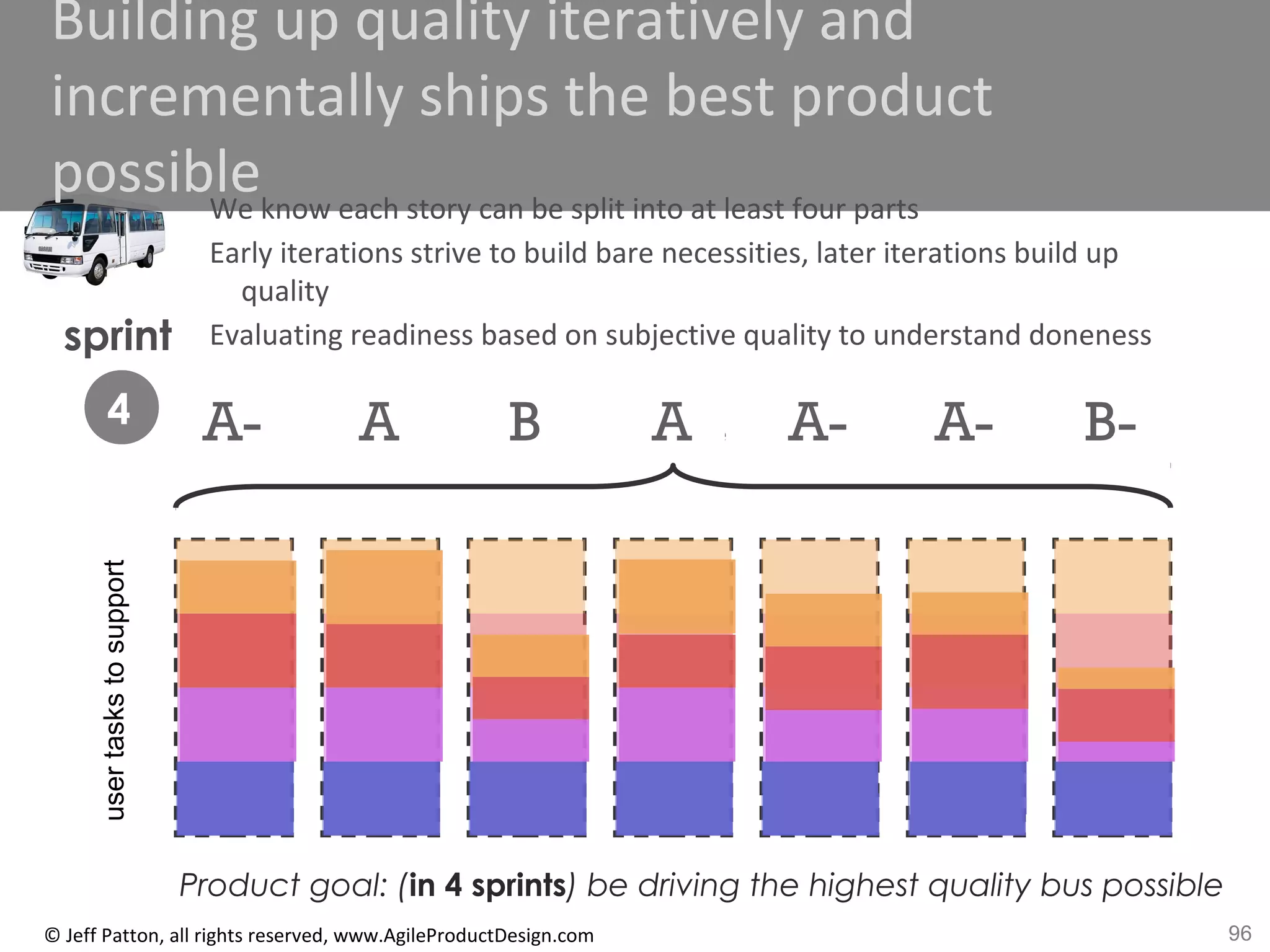 96© Jeff Patton, all rights reserved, www.AgileProductDesign.com
usertaskstosupport
releaseD D D D D I IB- C C- D D D DA- B B- B B B B-A- A B A A- A- B-
sprint
1234
Product goal: (in 4 sprints) be driving the highest quality bus possible
Building up quality iteratively and
incrementally ships the best product
possibleWe know each story can be split into at least four parts
Early iterations strive to build bare necessities, later iterations build up
quality
Evaluating readiness based on subjective quality to understand doneness
 