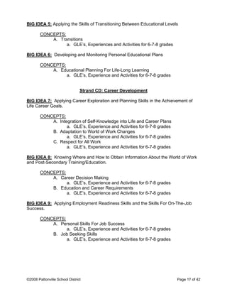 BIG IDEA 5: Applying the Skills of Transitioning Between Educational Levels
CONCEPTS:
A. Transitions
a. GLE’s, Experiences and Activities for 6-7-8 grades
BIG IDEA 6: Developing and Monitoring Personal Educational Plans
CONCEPTS:
A. Educational Planning For Life-Long Learning
a. GLE’s, Experience and Activities for 6-7-8 grades
Strand CD: Career Development
BIG IDEA 7: Applying Career Exploration and Planning Skills in the Achievement of
Life Career Goals.
CONCEPTS:
A. Integration of Self-Knowledge into Life and Career Plans
a. GLE’s, Experience and Activities for 6-7-8 grades
B. Adaptation to World of Work Changes
a. GLE’s, Experience and Activities for 6-7-8 grades
C. Respect for All Work
a. GLE’s, Experience and Activities for 6-7-8 grades
BIG IDEA 8: Knowing Where and How to Obtain Information About the World of Work
and Post-Secondary Training/Education.
CONCEPTS:
A. Career Decision Making
a. GLE’s, Experience and Activities for 6-7-8 grades
B. Education and Career Requirements
a. GLE’s, Experience and Activities for 6-7-8 grades
BIG IDEA 9: Applying Employment Readiness Skills and the Skills For On-The-Job
Success.
CONCEPTS:
A. Personal Skills For Job Success
a. GLE’s, Experience and Activities for 6-7-8 grades
B. Job Seeking Skills
a. GLE’s, Experience and Activities for 6-7-8 grades
©2008 Pattonville School District Page 17 of 42
 
