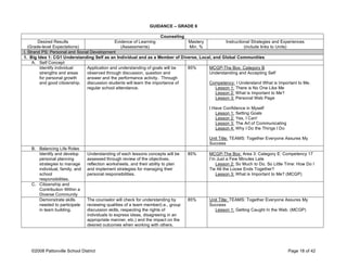 GUIDANCE – GRADE 6
Counseling
Desired Results
(Grade-level Expectations)
Evidence of Learning
(Assessments)
Mastery
Min. %
Instructional Strategies and Experiences
(include links to Units)
I. Strand PS: Personal and Social Development
1. Big Idea 1: CG1 Understanding Self as an Individual and as a Member of Diverse, Local, and Global Communities
A. Self Concept
Identify individual
strengths and areas
for personal growth
and good citizenship.
Application and understanding of goals will be
observed through discussion, question and
answer and the performance activity. Through
discussion students will learn the importance of
regular school attendance.
85% MCGP-The Box: Category B
Understanding and Accepting Self
Competency: I Understand What is Important to Me.
Lesson 1: There is No One Like Me
Lesson 2: What is Important to Me?
Lesson 3: Personal Web Page
I Have Confidence in Myself
Lesson 1: Setting Goals
Lesson 2: Yes, I Can!
Lesson 3: The Art of Communicating
Lesson 4: Why I Do the Things I Do
Unit Title: TEAMS: Together Everyone Assures My
Success
B. Balancing Life Roles
Identify and develop
personal planning
strategies to manage
individual, family, and
school
responsibilities.
Understanding of each lessons concepts will be
assessed through review of the objectives,
reflection worksheets, and their ability to plan
and implement strategies for managing their
personal responsibilities.
85% MCGP-The Box: Area 3: Category E: Competency 17
I’m Just a Few Minutes Late
Lesson 2: So Much to Do, So Little Time: How Do I
Tie All the Loose Ends Together?
Lesson 3: What is Important to Me? (MCGP)
C. Citizenship and
Contribution Within a
Diverse Community
Demonstrate skills
needed to participate
in team building.
The counselor will check for understanding by
reviewing qualities of a team member(i.e., group
discussion skills, respecting the rights of
individuals to express ideas, disagreeing in an
appropriate manner, etc.) and the impact on the
desired outcomes when working with others.
85% Unit Title: TEAMS: Together Everyone Assures My
Success
Lesson 1: Getting Caught In the Web. (MCGP)
©2008 Pattonville School District Page 18 of 42
 