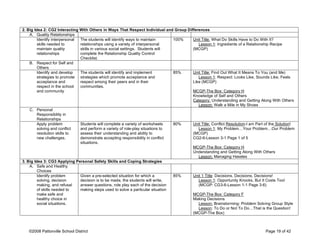 2. Big Idea 2: CG2 Interacting With Others in Ways That Respect Individual and Group Differences
A. Quality Relationships
Identify interpersonal
skills needed to
maintain quality
relationships
The students will identify ways to maintain
relationships using a variety of interpersonal
skills in various social settings. Students will
complete the Relationship Quality Control
Checklist.
100% Unit Title: What Do Skills Have to Do With It?
Lesson 1: Ingredients of a Relationship Recipe
(MCGP)
B. Respect for Self and
Others
Identify and develop
strategies to promote
acceptance and
respect in the school
and community
The students will identify and implement
strategies which promote acceptance and
respect among their peers and in their
communities.
85% Unit Title: Find Out What It Means To You (and Me)
Lesson 1: Respect: Looks Like, Sounds Like, Feels
Like (MCGP)
MCGP-The Box: Category H
Knowledge of Self and Others
Category: Understanding and Getting Along With Others
Lesson: Walk a Mile in My Shoes
C. Personal
Responsibility in
Relationships
Apply problem
solving and conflict
resolution skills to
new challenges.
Students will complete a variety of worksheets
and perform a variety of role-play situations to
assess their understanding and ability to
demonstrate accepting responsibility in conflict
situations.
80% Unit Title: Conflict Resolution-I am Part of the Solution!
Lesson 1: My Problem…Your Problem…Our Problem
(MCGP)
CG2-6-Lesson 3-1 Page 1 of 5
MCGP-The Box: Category H
Understanding and Getting Along With Others
Lesson: Managing Hassles
3. Big Idea 3: CG3 Applying Personal Safety Skills and Coping Strategies
A. Safe and Healthy
Choices
Identify problem
solving, decision
making, and refusal
of skills needed to
make safe and
healthy choice in
social situations.
Given a pre-selected situation for which a
decision is to be made, the students will write,
answer questions, role play each of the decision
making steps used to solve a particular situation
85% Unit 1 Title: Decisions, Decisions, Decisions!
Lesson 1: Opportunity Knocks, But It Costs Too!
(MCGP: CG3-6-Lesson 1-1 Page 3-6)
MCGP-The Box: Category F
Making Decisions
Lesson: Brainstorming: Problem Solving Group Style
Lesson: To Do or Not To Do…That is the Question!
(MCGP-The Box)
©2008 Pattonville School District Page 19 of 42
 