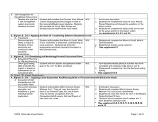 6. Self-management for
Educational Achievement
Develop and practice
a self-management
system to promote
academic success.
Students will complete the Discover Your Attitude
Toward Studying questions and get an idea of
their general attitude toward studying. Students
will complete the Study Skills Survey and
develop ways to improve their study habits.
90% 1. Introductory discussion.
2. Students will complete the Discover Your Attitude
Toward Studying and discuss the questions on the
lesson outline.
3. Students will complete the Study Skills Survey and
do the group activity on the lesson outline
* Use supplements 6.4, 6.5, and 6.6
2. Big Idea 5: CG 5 Applying the Skills of Transitioning Between Educational Levels
D. Transitions
Demonstrate the
ability to adjust to
changing school
structures and
continue to meet
academic
expectations.
Students will complete the When In Doubt, Write
It Out! worksheet to show their understanding of
using a planner. Students will write their
assignments and other important information in
their planners daily.
90% 1. Students will complete the When in Doubt, Write It
Out! Worksheet.
2. Students will practice using a planner.
* Use supplement 6.7
3. Big Idea 6: CG 6 Developing and Monitoring Personal Educational Plans
B. Educational Planning
for Life-long Learning
Utilize goal-setting
skills to identify the
impact of academic
achievement on an
educational plan.
Students will work toward their personal written
goal on the I Am the Best worksheet.
90% 1. Have students review previous activities they have
completed and handouts in Big Ideas 4 and 5.
2. Students will complete the I Am the Best goal setting
activity.
* Use supplement 6.8
III. Strand CD: Career Development
4. Big Idea 7: CG 7 Applying Career Exploration And Planning Skills In The Achievement Of Life Career Goals.
A. Integration of Self-
knowledge into Life
and Career Plans
Use current interests,
strengths, and
limitations to guide
individual career
exploration.
Students will complete Which Interest Area(s)
Motivate You? They will raise their hand for
each of the Holland Codes that best fit them.
They will identify occupations from the
Occupations list of careers that best fit each of
their particular codes.
90% 1. Introductory discussion.
2. Students will complete Which Interest Area(s)
Motivate You? and score it themselves.
3. Students will raise their hands for each of the Holland
Codes that best fit them.
4. Distribute the Occupations list of careers that fit
each Student’s particular code.
* Use supplement 6.9, 6.10, 6.11, 6.12, 6.13, 6.14,
and 6.15
©2008 Pattonville School District Page 21 of 42
 