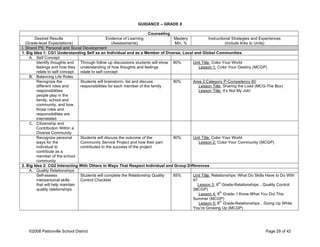 GUIDANCE – GRADE 8
Counseling
Desired Results
(Grade-level Expectations)
Evidence of Learning
(Assessments)
Mastery
Min. %
Instructional Strategies and Experiences
(include links to Units)
I. Strand PS: Personal and Social Development
1. Big Idea 1: CG1 Understanding Self as an Individual and as a Member of Diverse, Local and Global Communities
A. Self Concept
Identify thoughts and
feelings and how they
relate to self concept
Through follow up discussions students will show
understanding of how thoughts and feelings
relate to self concept
90% Unit Title: Color Your World
Lesson 1: Color Your Destiny (MCGP)
B. Balancing Life Roles
Recognize the
different roles and
responsibilities
people play in the
family, school and
community, and how
those roles and
responsibilities are
interrelated
Students will brainstorm, list and discuss
responsibilities for each member of the family
90% Area 2:Category P-Competency 60
Lesson Title: Sharing the Load (MCG-The Box)
Lesson Title: It’s Not My Job!
C. Citizenship and
Contribution Within a
Diverse Community
Recognize personal
ways for the
individual to
contribute as a
member of the school
community
Students will discuss the outcome of the
Community Service Project and how their part
contributed to the success of the project
90% Unit Title: Color Your World
Lesson 2: Color Your Community (MCGP)
2. Big Idea 2: CG2 Interacting With Others in Ways That Respect Individual and Group Differences
A. Quality Relationships
Self-assess
interpersonal skills
that will help maintain
quality relationships
Students will complete the Relationship Quality
Control Checklist
85% Unit Title: Relationships: What Do Skills Have to Do With
It?
Lesson 3: 8
th
Grade-Relationships…Quality Control
(MCGP)
Lesson 4: 8
th
Grade- I Know What You Did This
Summer (MCGP)
Lesson 5: 8
th
Grade-Relationships…Going Up While
You’re Growing Up (MCGP)
©2008 Pattonville School District Page 29 of 42
 