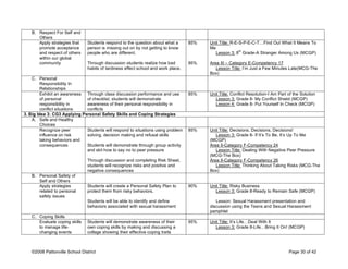 B. Respect For Self and
Others
Apply strategies that
promote acceptance
and respect of others
within our global
community
Students respond to the question about what a
person is missing out on by not getting to know
people who are different.
Through discussion students realize how bad
habits of tardiness effect school and work place.
85%
95%
Unit Title: R-E-S-P-E-C-T…Find Out What It Means To
Me
Lesson 3: 8
th
Grade-A Stranger Among Us (MCGP)
Area III – Category E-Competency 17
Lesson Title: I’m Just a Few Minutes Late(MCG-The
Box)
C. Personal
Responsibility In
Relationships
Exhibit an awareness
of personal
responsibility in
conflict situations
Through class discussion performance and use
of checklist, students will demonstrate
awareness of their personal responsibility in
conflicts
85% Unit Title: Conflict Resolution-I Am Part of the Solution
Lesson 3: Grade 8- My Conflict Shield (MCGP)
Lesson 4: Grade 8- Put Yourself In Check (MCGP)
3. Big Idea 3: CG3 Applying Personal Safety Skills and Coping Strategies
A. Safe and Healthy
Choices
Recognize peer
influence on risk
taking behaviors and
consequences
Students will respond to situations using problem
solving, decision making and refusal skills
Students will demonstrate through group activity
and skit how to say no to peer pressure
Through discussion and completing Risk Sheet,
students will recognize risks and positive and
negative consequences
85% Unit Title: Decisions, Decisions, Decisions!
Lesson 3: Grade 8- If It’s To Be, It’s Up To Me
(MCGP)
Area II-Category F-Competency 24
Lesson Title: Dealing With Negative Peer Pressure
(MCG-The Box)
Area II-Category F-Competency 26
Lesson Title: Thinking About Taking Risks (MCG-The
Box)
B. Personal Safety of
Self and Others
Apply strategies
related to personal
safety issues
Students will create a Personal Safety Plan to
protect them from risky behaviors.
Students will be able to identify and define
behaviors associated with sexual harassment
90% Unit Title: Risky Business
Lesson 3: Grade 8-Ready to Remain Safe (MCGP)
Lesson: Sexual Harassment presentation and
discussion using the Teens and Sexual Harassment
pamphlet
C. Coping Skills
Evaluate coping skills
to manage life-
changing events
Students will demonstrate awareness of their
own coping skills by making and discussing a
collage showing their effective coping traits
95% Unit Title: It’s Life…Deal With It
Lesson 3: Grade 8-Life…Bring It On! (MCGP)
©2008 Pattonville School District Page 30 of 42
 