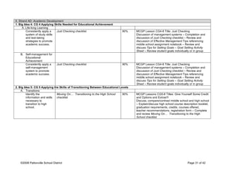 II. Strand AD: Academic Development
1. Big Idea 4: CG 4 Applying Skills Needed for Educational Achievement
A. Life-long Learning
Consistently apply a
system of study skills
and test-taking
strategies to promote
academic success.
Just Checking checklist 90% MCGP Lesson CG4-8 Title: Just Checking
Discussion of management systems – Completion and
discussion of Just Checking checklist – Review and
discussion of Effective Management Tips referencing
middle school assignment notebook – Review and
discuss Tips for Setting Goals – Goal Setting Activity
Sheet – Review student goals individually or in group
B. Self-management for
Educational
Achievement
Consistently apply a
self-management
system to promote
academic success.
Just Checking checklist 90% MCGP Lesson CG4-8 Title: Just Checking
Discussion of management systems – Completion and
discussion of Just Checking checklist – Review and
discussion of Effective Management Tips referencing
middle school assignment notebook – Review and
discuss Tips for Setting Goals – Goal Setting Activity
Sheet – Review student goals individually or in group
2. Big Idea 5: CG 5 Applying the Skills of Transitioning Between Educational Levels
A. Transitions
Identify the
information and skills
necessary to
transition to high
school.
Moving On… Transitioning to the High School
checklist
90% MCGP Lessons CG5-8 Titles: Give Yourself Some Credit
and Options and Extras!!!
Discuss, compare/contrast middle school and high school
– Explain/discuss high school course description booklet,
graduation requirements, credits, courses offered,
teacher recommendations, registration form – Complete
and review Moving On… Transitioning to the High
School checklist
©2008 Pattonville School District Page 31 of 42
 