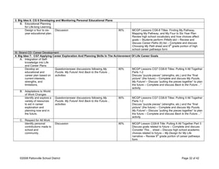 3. Big Idea 6: CG 6 Developing and Monitoring Personal Educational Plans
B. Educational Planning
for Life-long Learning
Design a four to six-
year educational plan.
Discussion 90% MCGP Lessons CG6-8 Titles: Finding My Pathway,
Mapping My Pathway, and My Four to Six Year Plan
Review high school vocabulary and how choices affect
goals – Students perform Pitfalls skit – Review and
discuss Career Paths (6) list – Complete and discuss
Choosing My Path sheet and 9
th
grade portion of high
school career pathways form
III. Strand CD: Career Development
4. Big Idea 7: CG7 Applying Career Exploration And Planning Skills In The Achievement Of Life Career Goals
A. Integration of Self-
knowledge into Life
and Career Plans
Develop an
educational and
career plan based on
current interests,
strengths, and
limitations.
Question/answer discussions following My
Puzzle, My Future! And Back to the Future…
activities
90% MCGP Lessons CG7 CG8-8 Titles: Putting It All Together
Parts 1-2
Discuss “puzzle pieces” (strengths, etc.) and the “final
picture” (the future) – Complete and discuss My Puzzle,
My Future! – Discuss “putting the pieces together” to plan
the future – Complete and discuss Back to the Future…”
activity
B. Adaptations to World
of Work Changes
Identify and explore a
variety of resources
to aid in career
exploration and
planning now and in
the future.
Question/answer discussions following My
Puzzle, My Future! And Back to the Future…
activities
90% MCGP Lessons CG7 CG8-8 Titles: Putting It All Together
Parts 1-2
Discuss “puzzle pieces” (strengths, etc.) and the “final
picture” (the future) – Complete and discuss My Puzzle,
My Future! – Discuss “putting the pieces together” to plan
the future – Complete and discuss Back to the Future…”
activity
C. Respect for All Work
Identify personal
contributions made to
school and
community.
Discussion 90% MCGP Lesson CG9-8 Title: Putting It All Together Part 3
Discuss goals related to future – Complete and discuss
Consider This… sheet – Discuss high school academic
choices related to future – My Design for My Life
narrative – Review 9
th
grade portion of career pathways
form
©2008 Pattonville School District Page 32 of 42
 