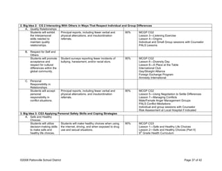 2. Big Idea 2: CG 2 Interacting With Others in Ways That Respect Individual and Group Differences
A. Quality Relationships
Students will exhibit
the interpersonal
skills needed to
maintain quality
relationships.
Principal reports, including fewer verbal and
physical altercations, and insubordination
referrals.
90% MCGP CG2
Lesson 3—Listening Exercise
Lesson 4—Origins
Individual and Small Group sessions with Counselor
PALS Lessons
B. Respect for Self and
Others
Students will promote
acceptance and
respect for cultural
differences within the
global community.
Student surveys reporting fewer incidents of
bullying, harassment, and/or racial slurs.
90% MCGP CG2
Lesson 6—Diversity Day
Lesson 8—A Place at the Table
International Club
Gay/Straight Alliance
Foreign Exchange Program
Amnesty International
C. Personal
Responsibility in
Relationships
Students will accept
personal
responsibility in
conflict situations.
Principal reports, including fewer verbal and
physical altercations, and insubordination
referrals.
90% MCGP CG2
Lesson 5—Using Negotiation to Settle Differences
Lesson 7—Managing Conflicts
Male/Female Anger Management Groups
PALS Conflict Mediations
Individual and group sessions with Counselor
Risk Assessment at Local Hospital if indicated
3. Big Idea 3: CG3 Applying Personal Safety Skills and Coping Strategies
A. Safe and Healthy
Choices
Students will utilize
decision-making skills
to make safe and
healthy life choices.
Students will make healthy choices when using
the internet, driving, and when exposed to drug
use and sexual situations.
90% MCGP CG3
Lesson 1—Safe and Healthy Life Choices
Lesson 2—Safe and Healthy Choices (Part II)
9
th
Grade Health Curriculum
©2008 Pattonville School District Page 37 of 42
 