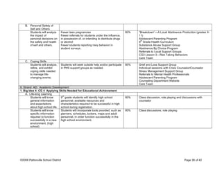 B. Personal Safety of
Self and Others
Students will analyze
the impact of
personal decisions on
the safety and health
of self and others.
Fewer teen pregnancies
Fewer referrals for students under the influence,
in possession of, or intending to distribute drugs
or alcohol
Fewer students reporting risky behavior in
student surveys
90% “Breakdown”—A Local Abstinence Production (grades 9-
11)
Adolescent Parenting Program
9
th
Grade Health Curriculum
Substance Abuse Support Group
Abstinence By Choice Program
Referrals to Local Support Groups
CG3 Lesson 3—Risk Taking Behaviors
Care Team
C. Coping Skills
Students will analyze,
refine, and exhibit
coping skills needed
to manage life-
changing events.
Students will seek outside help and/or participate
in PHS support groups as needed.
90% Grief and Loss Support Group
Individual sessions with Crisis Counselor/Counselor
Stress Management Support Group
Referrals to Mental Health Professionals
Adolescent Parenting Program
Counseling Department Website
Care Team
II. Strand AD: Academic Development
1. Big Idea 4: CG 4 Applying Skills Needed for Educational Achievement
A. Life-long Learning
Students will know
general information
and expectations
about high school life.
9
th
grade students will identify high school
personnel, available resources and
characteristics required to be successful in high
school during registration.
90% Class discussion, role playing and discussions with
counselor
Students will know
specific information
required to function
successfully in a new
environment. (high
school)
Students will incorporate tools provided, such as
planners, schedules, lockers, maps and adult
personnel, in order function successfully in the
high school environment.
90% Class discussions, role playing
©2008 Pattonville School District Page 38 of 42
 