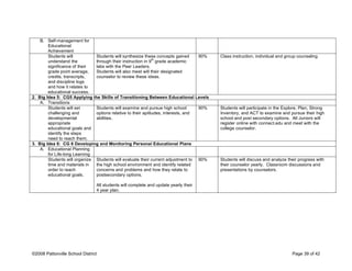 B. Self-management for
Educational
Achievement
Students will
understand the
significance of their
grade point average,
credits, transcripts,
and discipline logs
and how it relates to
educational success.
Students will synthesize these concepts gained
through their instruction in 9
th
grade academic
labs with the Peer Leaders.
Students will also meet will their designated
counselor to review these ideas.
90% Class instruction, individual and group counseling
2. Big Idea 5: CG5 Applying the Skills of Transitioning Between Educational Levels
A. Transitions
Students will set
challenging and
developmental
appropriate
educational goals and
identify the steps
need to reach them.
Students will examine and pursue high school
options relative to their aptitudes, interests, and
abilities.
90% Students will participate in the Explore, Plan, Strong
Inventory, and ACT to examine and pursue their high
school and post secondary options. All Juniors will
register online with connect.edu and meet with the
college counselor.
3. Big Idea 6: CG 6 Developing and Monitoring Personal Educational Plans
A. Educational Planning
for Life-long Learning
Students will organize
time and materials in
order to reach
educational goals.
Students will evaluate their current adjustment to
the high school environment and identify related
concerns and problems and how they relate to
postsecondary options.
All students will complete and update yearly their
4 year plan.
90% Students will discuss and analyze their progress with
their counselor yearly. Classroom discussions and
presentations by counselors.
©2008 Pattonville School District Page 39 of 42
 