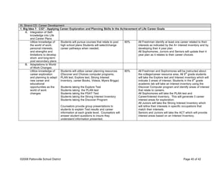 III. Strand CD: Career Development
1. Big Idea 7: CG7 - Applying Career Exploration and Planning Skills In the Achievement of Life Career Goals
A. Integration of Self-
knowledge into Life
and Career Plans
Utilize knowledge of
the world of work;
personal interests;
and strengths and
limitations to develop
short- and long-term
post secondary plans
Students will pursue courses that relate to post
high school plans Students will select/change
career pathways when needed.
80% All Freshman identify at least one career related to their
interests as indicated by the A+ interest inventory and by
developing their 4 year plan
All Sophomores, Juniors and Seniors will update their 4
year plan as it relates to their career choices
B. Adaptations to World
of Work Changes
Utilize knowledge of
career exploration
and planning to adapt
new career and
educational
opportunities as the
world of work
changes
Students will utilize career planning resources
(Discover and Choices computer programs,
PLAN test, Explore test, Strong Interest
Inventory, career Books, Videos, Myers Briggs)
Students taking the Explore Test
Students taking the PLAN test
Students taking the PSAT Test
Students taking the Strong Interest Inventory
Students taking the Discover Program
Counselors provide group presentations to
students to explain Test results and career
information at each grade level. Counselors will
answer student questions to insure they
understand information presented.
80% All Freshman and Sophomores will be instructed about
the college/career resource area. All 9
th
grade students
will take the Explore test and Interest inventory which will
indicate 3 areas of interest. Students in the 9
th
grade
academic lab will take an interest inventory using the
Discover Computer program and identify areas of interest
that relate to careers.
All Sophomores will take the PLAN test and
Career/Interest Inventory. This will generate 3 career
interest areas for exploration.
All Juniors will take the Strong Interest Inventory which
will refine their interests in specific occupations that
match their interests.
Seniors and Juniors will take the ACT which will provide
interest areas based on an Interest Inventory.
©2008 Pattonville School District Page 40 of 42
 