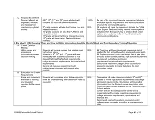 C. Respect for All Work
Respect all work as
important, valuable,
and necessary in
maintaining a global
society
All 9
th
10
th
, 11
th
and 12
th
grade students will
complete 50 hours of community service.
9
th
grade students will take the Explore Test and
interest Inventory
10
th
grade students will take the PLAN test and
interest inventory
11
th
grade will take the Strong Interest Inventory
12
th
grade will take the Act Test and Interest
Inventory
100%
80%
As part of the community service requirement students
will follow specific requirements and work expectations
when at the non-for profit agency.
All students will have the opportunity to take the PLAN
Test, Explore Test and Strong Interest Inventory which
will allow them the opportunity to analyze their career
options and academic skills and how that relates to
community contributions.
2. Big Idea 8: CG8 Knowing Where and How to Obtain Information About the World of Work and Post-Secondary Training/Education
A. Career Decision
Making
Utilize career and
educational
information in career
decision-making
Students will pursue courses that relate to post
high school plans.
Students in 9
th
, 10
th
and 11
th
grade will meet
individually with academic counselor to pick
classes that meet high school requirements,
college admission requirements, technical school
requirements
Seniors will make an appointment with
college/career counselor with parent when
possible
80% All Freshman will have developed a personal plan of
student for high school based on a selected career path.
All Sophomores and Juniors will adapt their 4 year plan
annually to their career pathway, high school requirement
coursework and college admission
requirements/vocational work requirements.
Seniors will meet with College/Career counselor or
academic counselor to make final plans for post
secondary choice.
B. Education and Career
Requirements
Know and understand
the levels of training
and education
required for life career
goals
Students will complete a short follow-up quiz to
check for understanding after classroom visits by
counselor.
80% Counselors will make classroom visits to 9
th
and 10
th
grades to review high school requirements and college
admission requirements. Counselors will review this
information from the Student course description book.
This information is also available on the Pattonville High
School website.
Juniors will visit the college/career center and a
presentation will be made regarding preparation for
college admission requirements, applications and
financial aid.
Seniors will meet with academic counselor and/or
college/career counselor to confirm a post-secondary
plan.
©2008 Pattonville School District Page 41 of 42
 