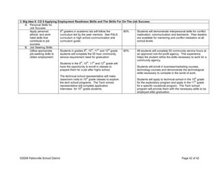 3. Big Idea 9: CG 9 Applying Employment Readiness Skills and The Skills For On-The-Job Success.
A. Personal Skills for
Job Success
Apply personal,
ethical, and work
habit skills that
contribute to job
success
9
th
graders in academic lab will follow the
curriculum led by the peer mentors. See PALS
curriculum in high school communication arts
curriculum guide.
80% Students will demonstrate interpersonal skills for conflict
medication, communication and teamwork. Peer leaders
are available for mentoring and conflict mediation at all
school levels
B. Job Seeking Skills
Utilize appropriate
job-seeking skills to
obtain employment
Students in grades 9
th
, 10
th
, 11
th
and 12
th
grade
students will complete the 50 hour community
service requirement need for graduation
Students in the 9
th
, 10
th
, 11
th
and 12
th
grade will
have the opportunity to enroll in classes to
prepare them for a job after highs school.
The technical school representative will make
classroom visits to 10
th
grade classes to explore
the tech school programs. The Tech school
representative will complete application
interviews for 10
th
grade students.
80% All students will complete 50 community service hours at
an approved non-for-profit agency. This experience
helps the student refine the skills necessary to work for a
community agency.
Students will enroll in business/marketing courses,
technology courses and demonstrate the technological
skills necessary to compete in the world of work.
Students will apply to technical school in the 10
th
grade
for the exploratory program and apply in the 11
th
grade
for a specific vocational program. The Tech school
program will provide them with the necessary skills to be
employed after graduation.
©2008 Pattonville School District Page 42 of 42
 